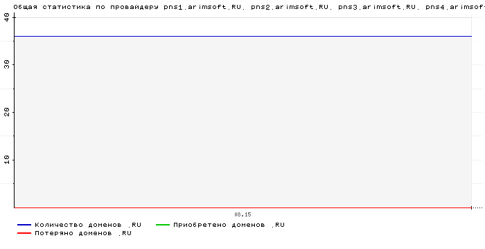 ���������� �� ���������� pns1.arimsoft.RU. pns2.arimsoft.RU. pns3.arimsoft.RU. pns4.arimsoft.RU. pns5.arimsoft.RU.